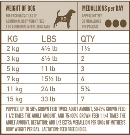 Orijen Large Breed Puppy Food Feeding Chart